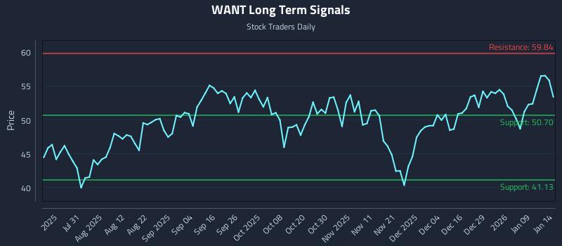 WANT Long Term Analysis for January 15 2026