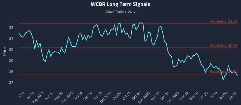 WCBR Long Term Analysis for January 15 2026