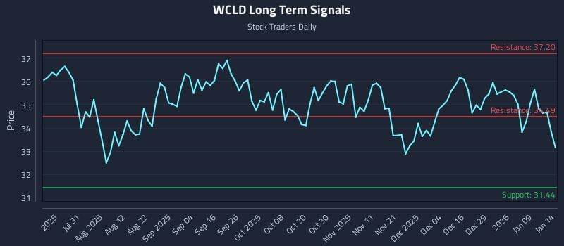 WCLD Long Term Analysis for January 15 2026
