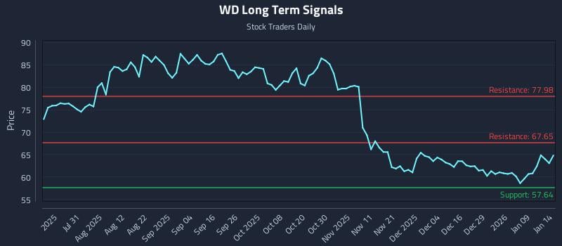 WD Long Term Analysis for January 15 2026