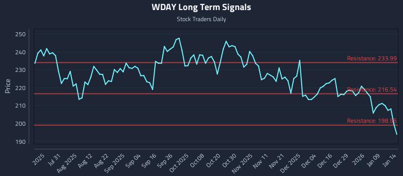 WDAY Long Term Analysis for January 15 2026 WDAY Long Term Analysis for January 15 2026