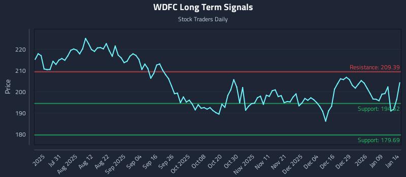 WDFC Long Term Analysis for January 15 2026 WDFC Long Term Analysis for January 15 2026