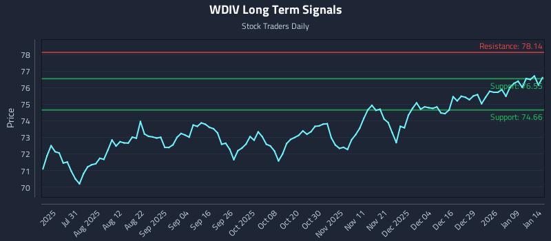 WDIV Long Term Analysis for January 15 2026