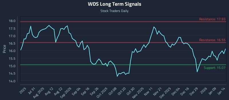 WDS Long Term Analysis for January 15 2026