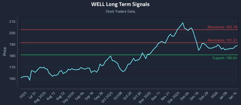 WELL Long Term Analysis for January 15 2026 WELL Long Term Analysis for January 15 2026
