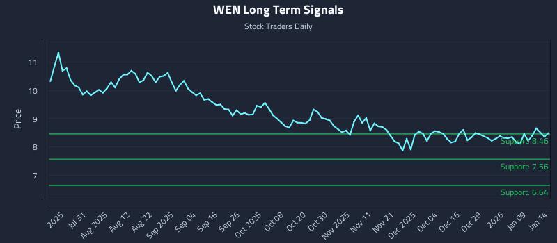 WEN Long Term Analysis for January 15 2026 WEN Long Term Analysis for January 15 2026