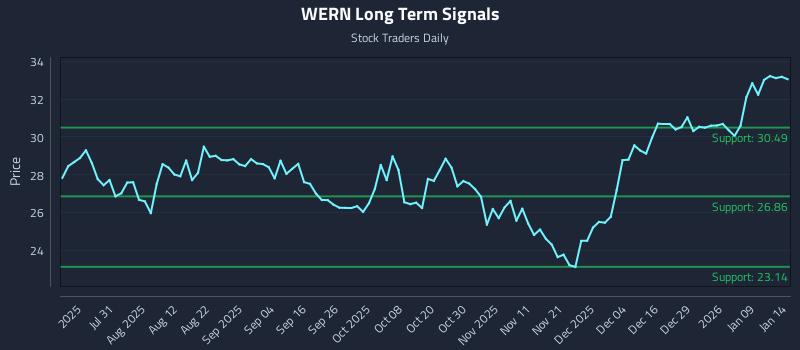 WERN Long Term Analysis for January 15 2026