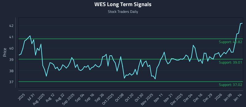 WES Long Term Analysis for January 15 2026