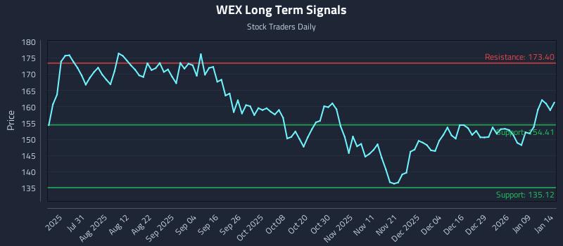 WEX Long Term Analysis for January 15 2026