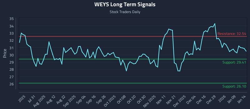 WEYS Long Term Analysis for January 15 2026