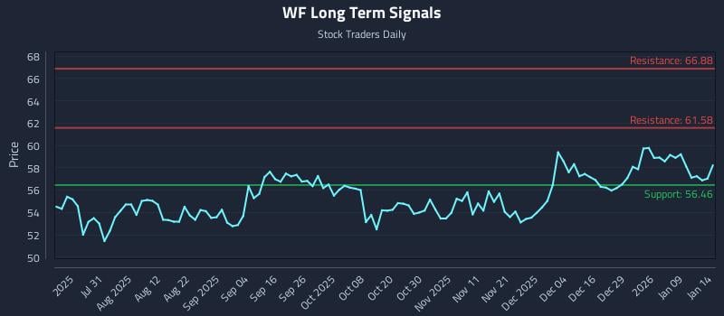 WF Long Term Analysis for January 15 2026