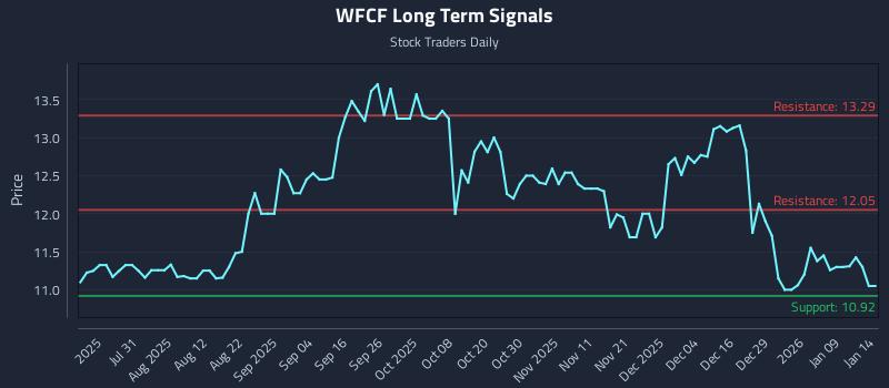 WFCF Long Term Analysis for January 15 2026 WFCF Long Term Analysis for January 15 2026