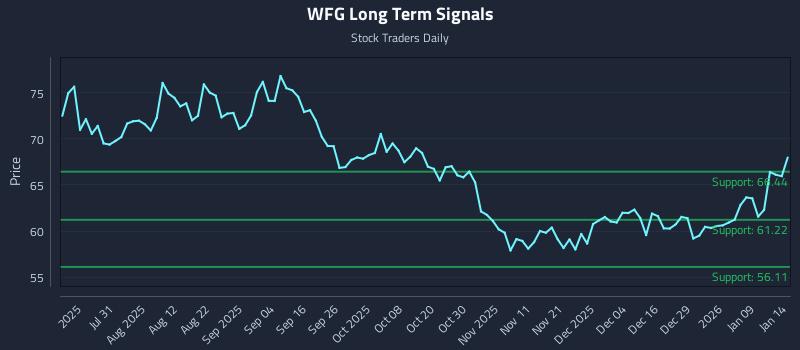 WFG Long Term Analysis for January 15 2026
