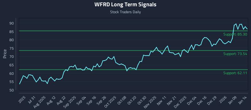 WFRD Long Term Analysis for January 15 2026 WFRD Long Term Analysis for January 15 2026