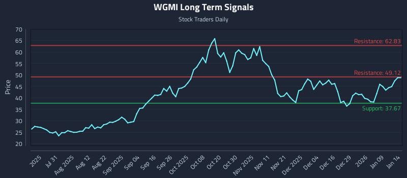 WGMI Long Term Analysis for January 15 2026
