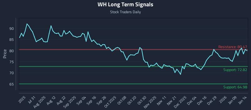 WH Long Term Analysis for January 15 2026