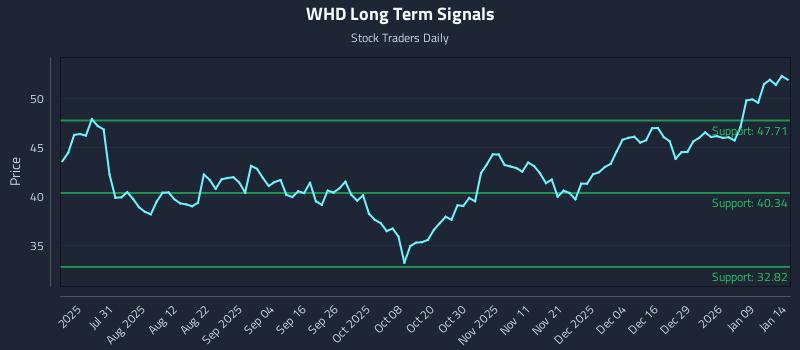 WHD Long Term Analysis for January 15 2026