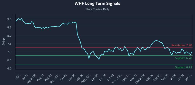 WHF Long Term Analysis for January 15 2026