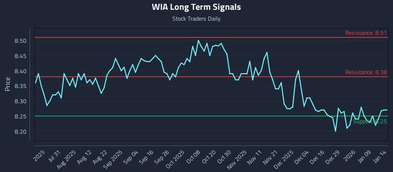 WIA Long Term Analysis for January 15 2026