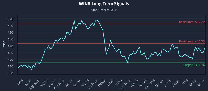 WINA Long Term Analysis for January 15 2026