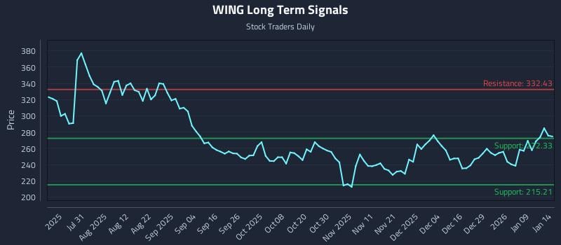 WING Long Term Analysis for January 15 2026