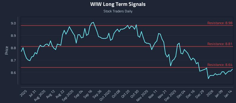 WIW Long Term Analysis for January 15 2026