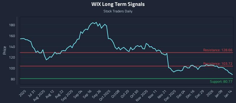 WIX Long Term Analysis for January 15 2026