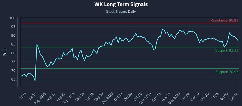 WK Long Term Analysis for January 15 2026