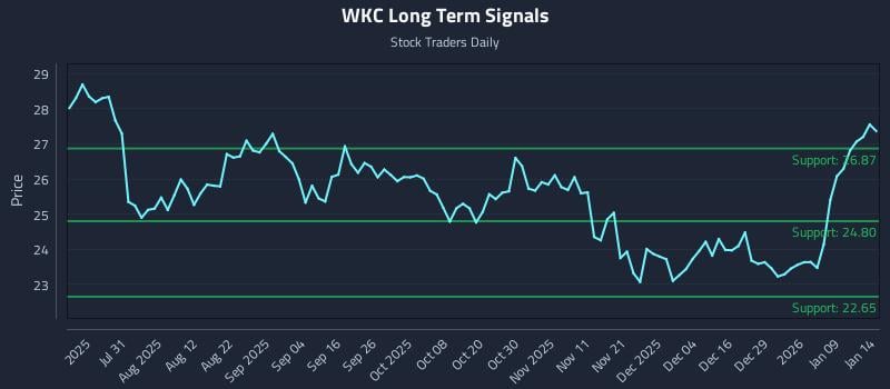 WKC Long Term Analysis for January 15 2026 WKC Long Term Analysis for January 15 2026