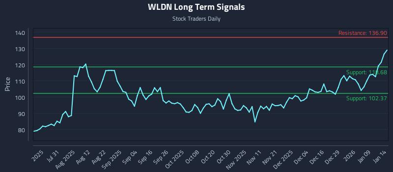 WLDN Long Term Analysis for January 15 2026