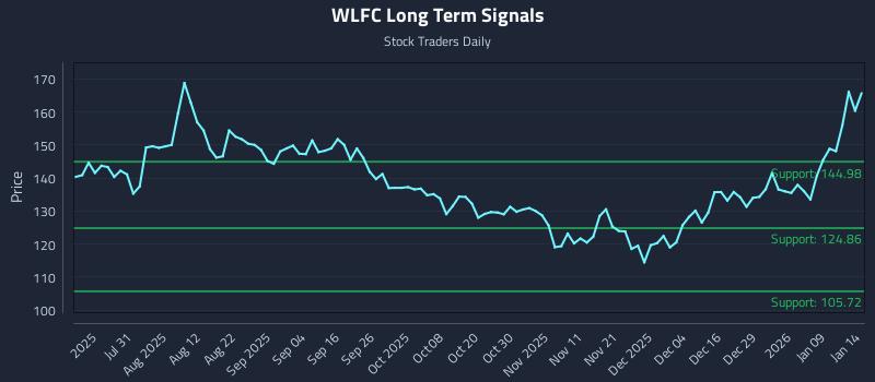 WLFC Long Term Analysis for January 15 2026