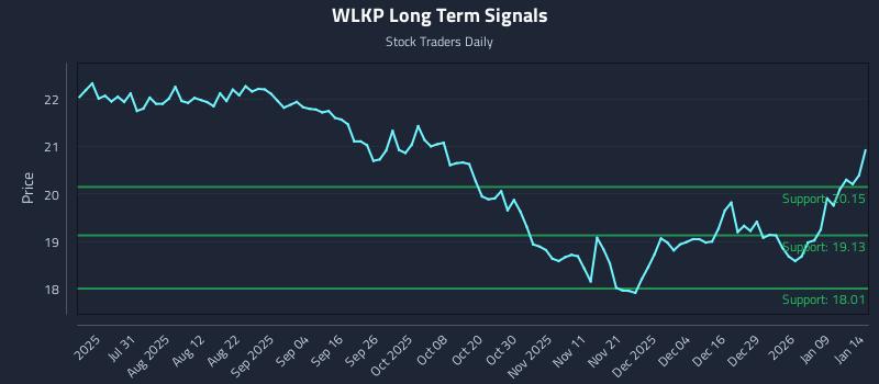 WLKP Long Term Analysis for January 15 2026 WLKP Long Term Analysis for January 15 2026