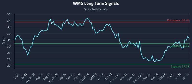 WMG Long Term Analysis for January 15 2026