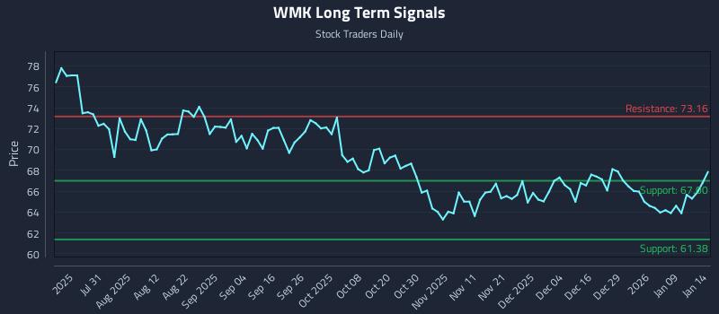 WMK Long Term Analysis for January 15 2026