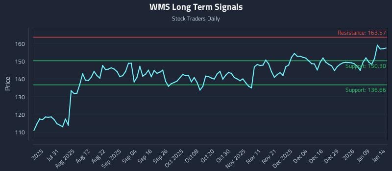 WMS Long Term Analysis for January 15 2026