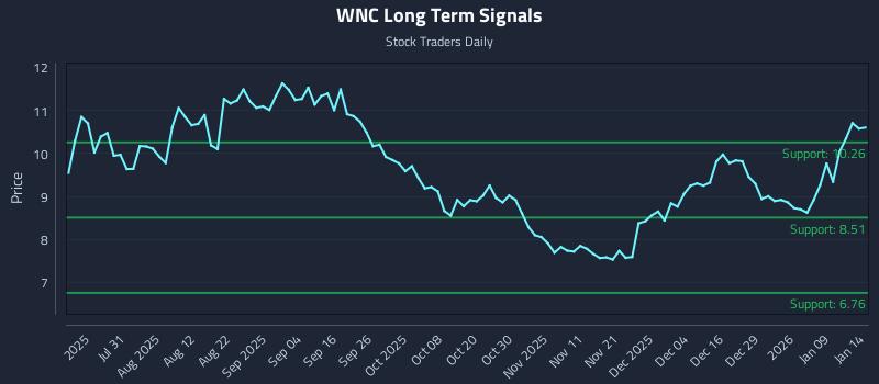 WNC Long Term Analysis for January 15 2026