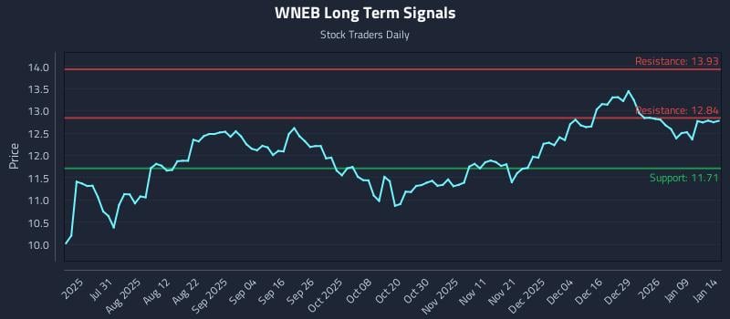 WNEB Long Term Analysis for January 15 2026