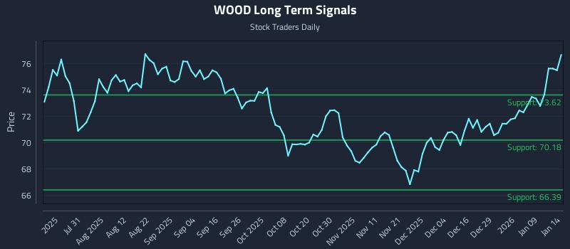 WOOD Long Term Analysis for January 15 2026 WOOD Long Term Analysis for January 15 2026