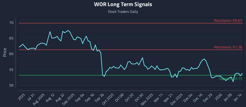 WOR Long Term Analysis for January 15 2026 WOR Long Term Analysis for January 15 2026