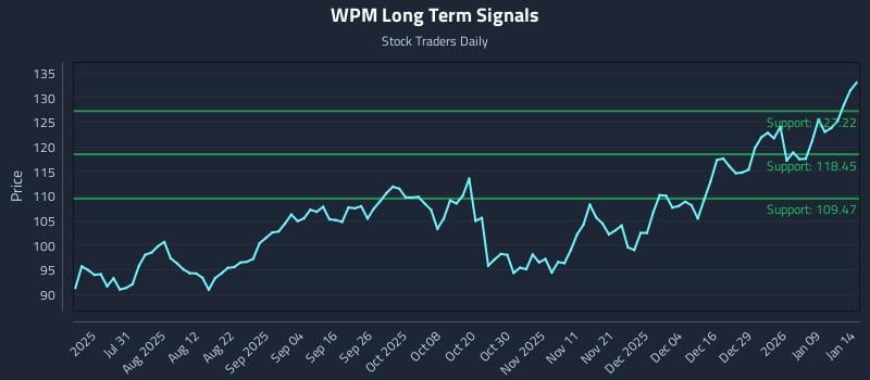 WPM Long Term Analysis for January 15 2026