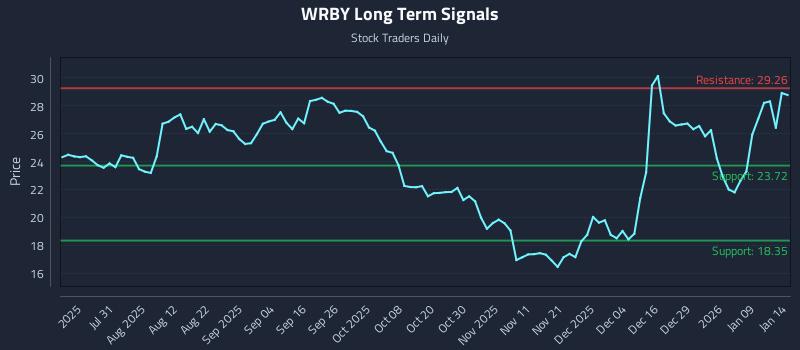 WRBY Long Term Analysis for January 15 2026 WRBY Long Term Analysis for January 15 2026