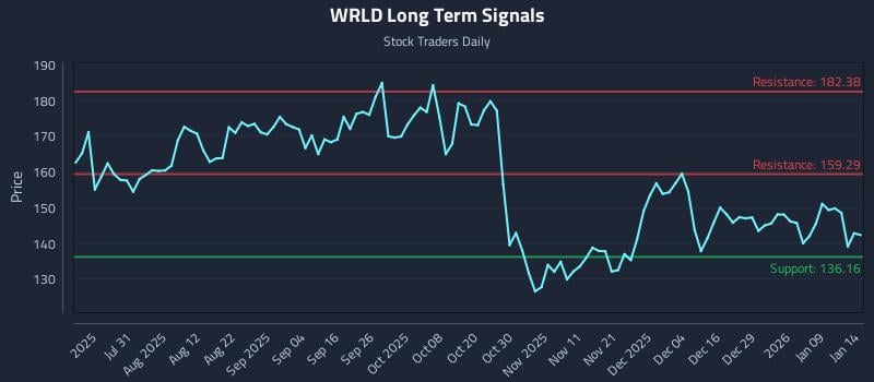 WRLD Long Term Analysis for January 15 2026