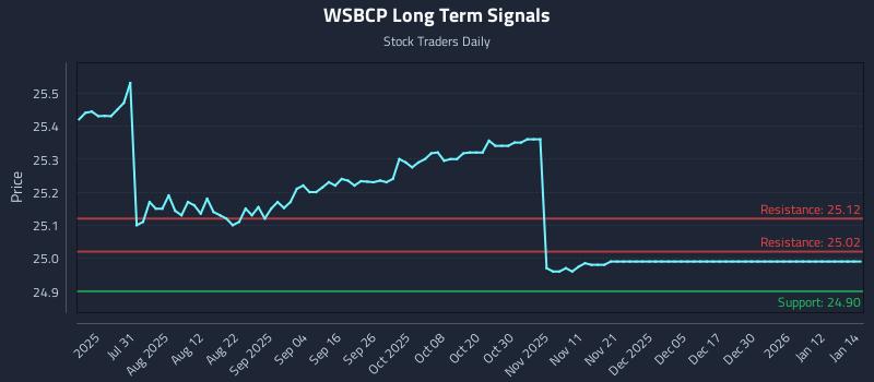 WSBCP Long Term Analysis for January 15 2026