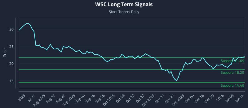 WSC Long Term Analysis for January 15 2026 WSC Long Term Analysis for January 15 2026