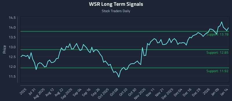 WSR Long Term Analysis for January 15 2026 WSR Long Term Analysis for January 15 2026