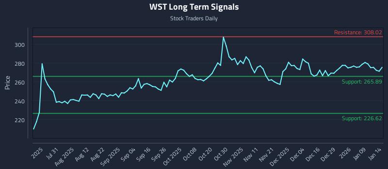 WST Long Term Analysis for January 15 2026