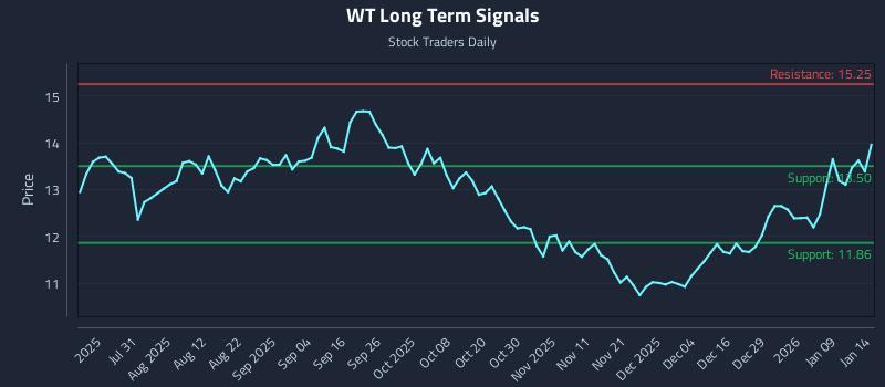 WT Long Term Analysis for January 15 2026