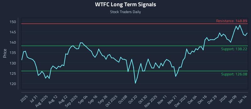 WTFC Long Term Analysis for January 15 2026