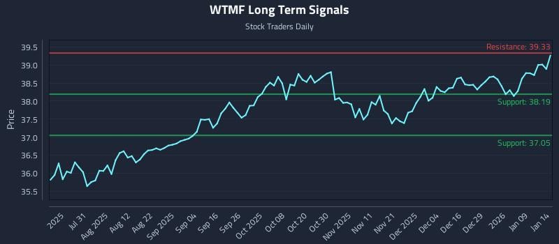 WTMF Long Term Analysis for January 15 2026