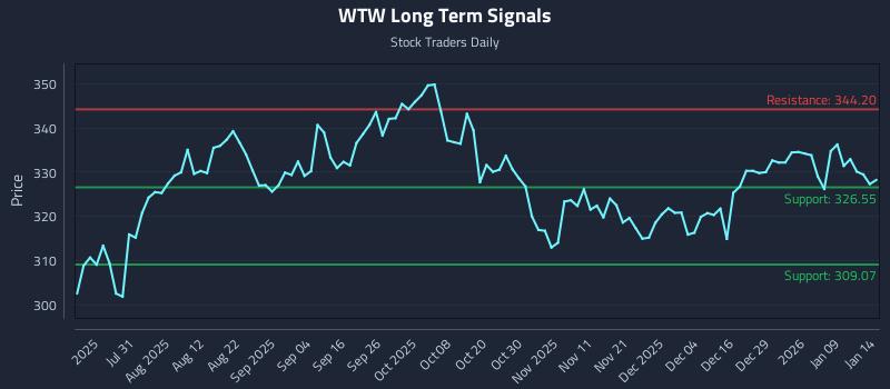WTW Long Term Analysis for January 15 2026
